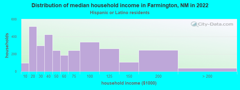 Distribution of median household income in Farmington, NM in 2022