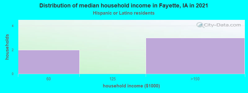 Distribution of median household income in Fayette, IA in 2022