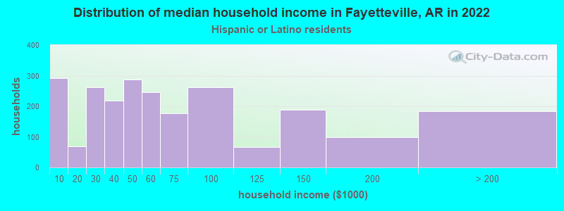 Distribution of median household income in Fayetteville, AR in 2022