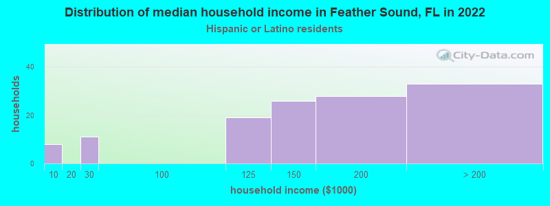 Distribution of median household income in Feather Sound, FL in 2022