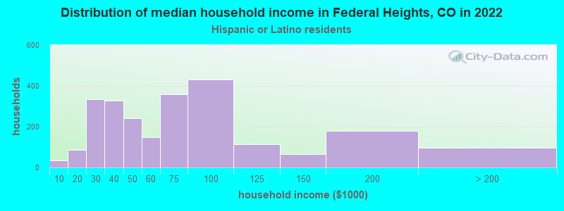 Distribution of median household income in Federal Heights, CO in 2022