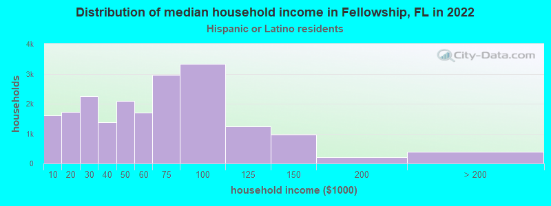 Distribution of median household income in Fellowship, FL in 2022
