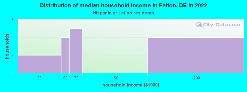 Distribution of median household income in Felton, DE in 2022