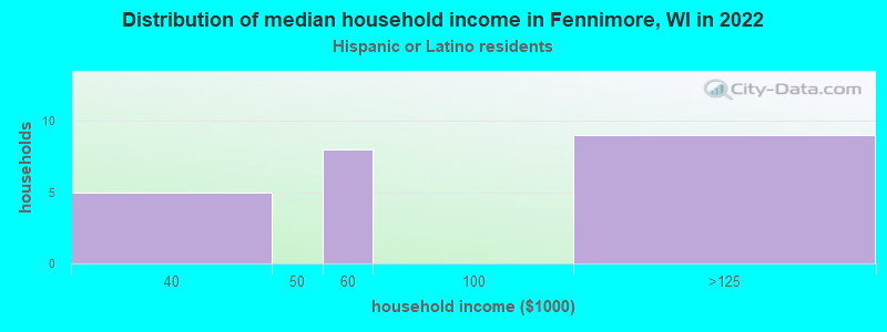 Distribution of median household income in Fennimore, WI in 2022