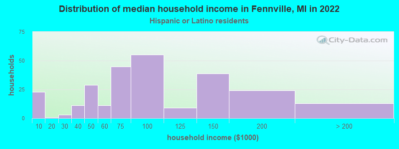 Distribution of median household income in Fennville, MI in 2022