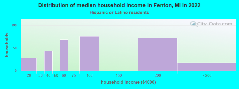 Distribution of median household income in Fenton, MI in 2022