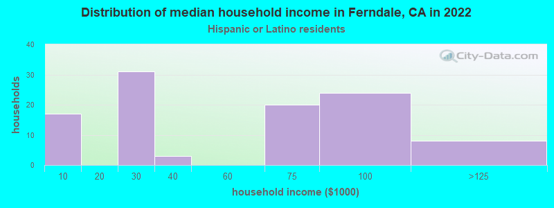 Distribution of median household income in Ferndale, CA in 2022