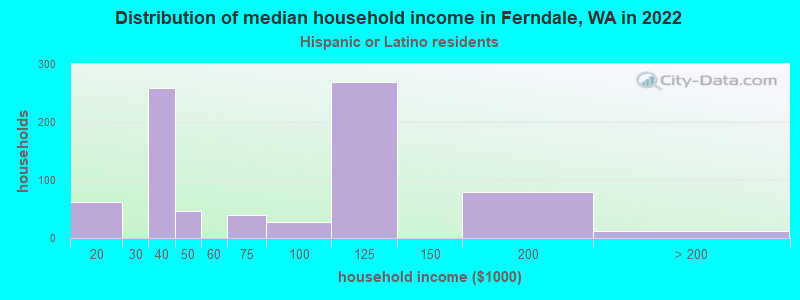 Distribution of median household income in Ferndale, WA in 2022