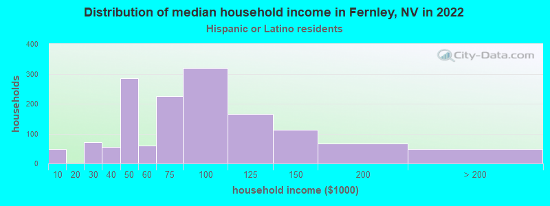 Distribution of median household income in Fernley, NV in 2022