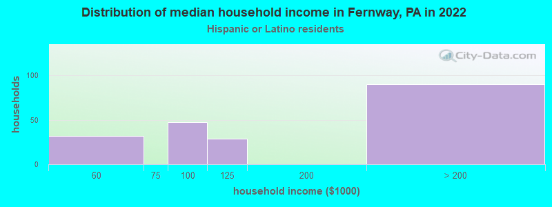 Distribution of median household income in Fernway, PA in 2022