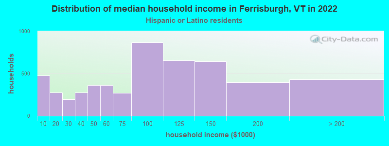 Distribution of median household income in Ferrisburgh, VT in 2022