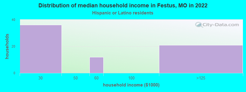 Distribution of median household income in Festus, MO in 2022