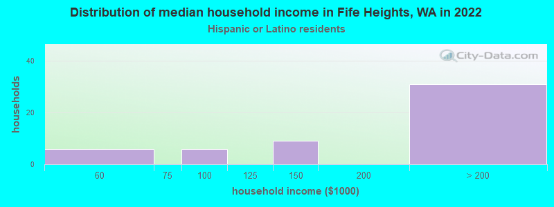 Distribution of median household income in Fife Heights, WA in 2022