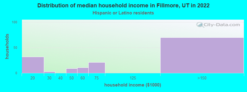 Distribution of median household income in Fillmore, UT in 2022