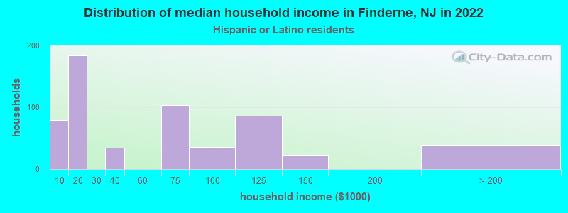 Distribution of median household income in Finderne, NJ in 2022