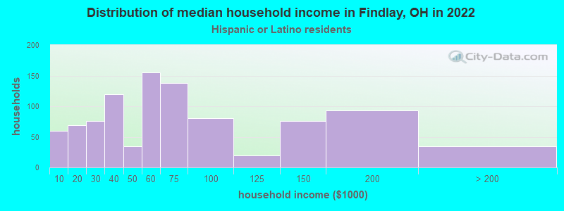 Distribution of median household income in Findlay, OH in 2022