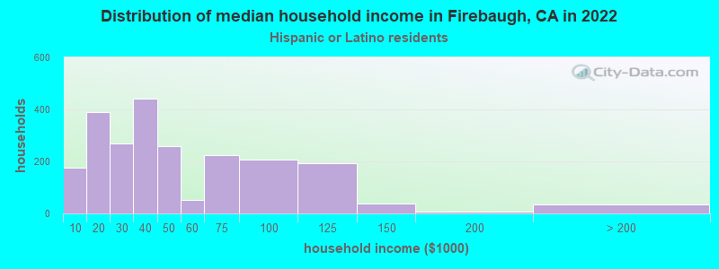 Distribution of median household income in Firebaugh, CA in 2022