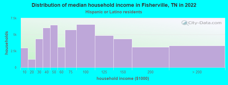 Distribution of median household income in Fisherville, TN in 2022