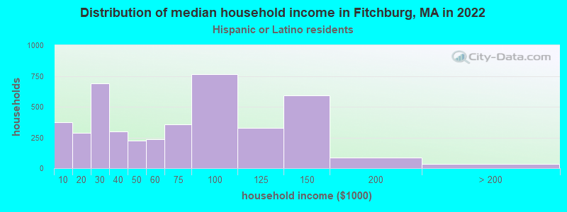 Distribution of median household income in Fitchburg, MA in 2022