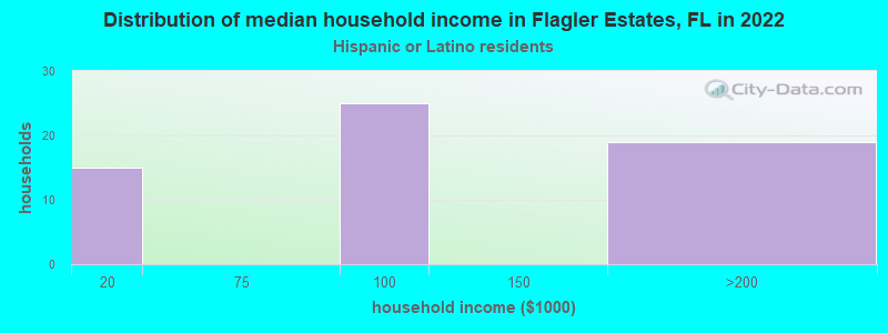 Distribution of median household income in Flagler Estates, FL in 2022