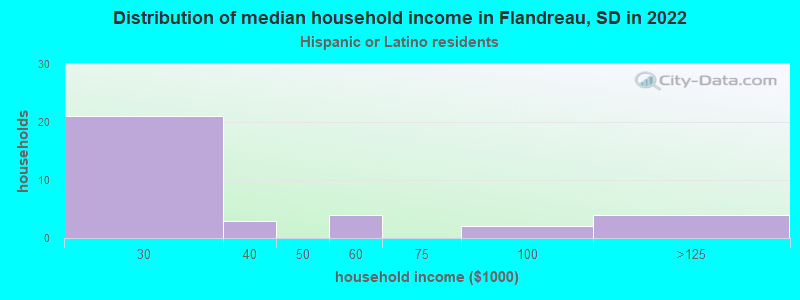 Distribution of median household income in Flandreau, SD in 2022