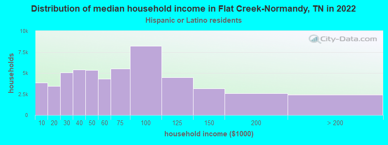 Distribution of median household income in Flat Creek-Normandy, TN in 2022