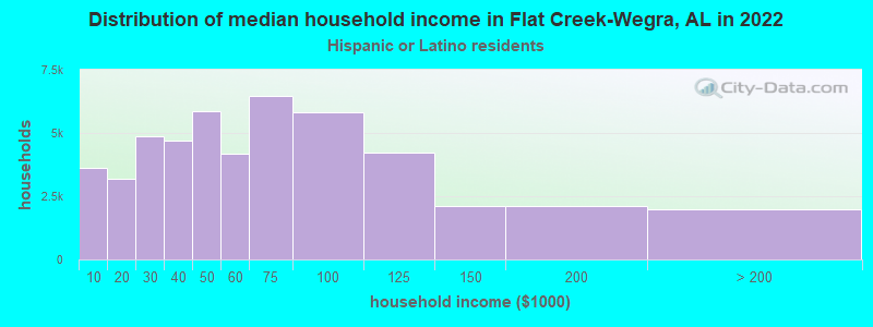 Distribution of median household income in Flat Creek-Wegra, AL in 2022