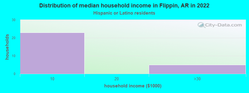 Distribution of median household income in Flippin, AR in 2022