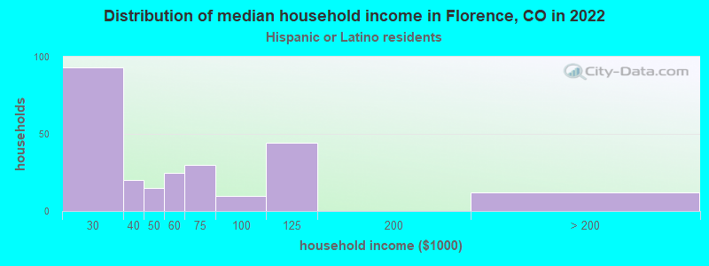 Distribution of median household income in Florence, CO in 2022
