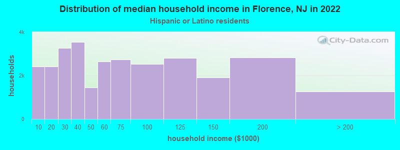 Distribution of median household income in Florence, NJ in 2022