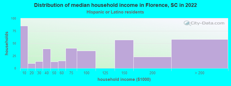 Distribution of median household income in Florence, SC in 2022