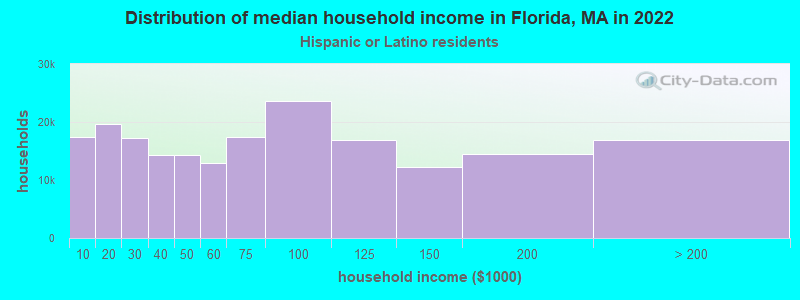 Distribution of median household income in Florida, MA in 2022