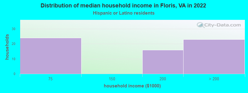 Distribution of median household income in Floris, VA in 2022