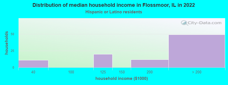 Distribution of median household income in Flossmoor, IL in 2022