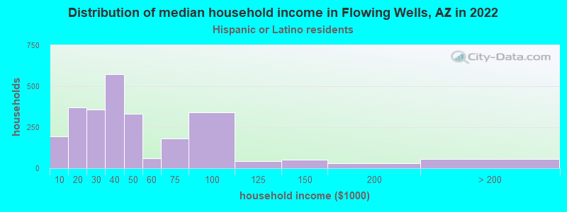 Distribution of median household income in Flowing Wells, AZ in 2022