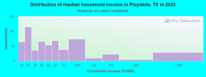 Distribution of median household income in Floydada, TX in 2022