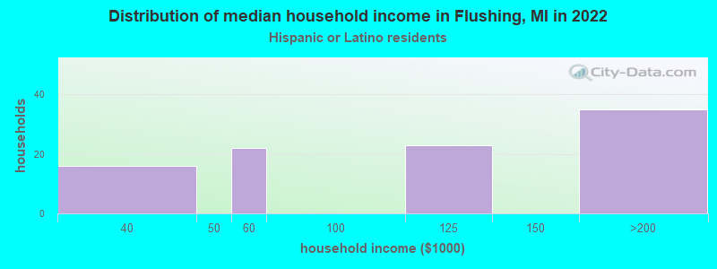 Distribution of median household income in Flushing, MI in 2022