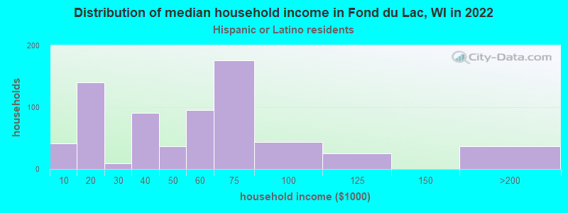 Distribution of median household income in Fond du Lac, WI in 2022
