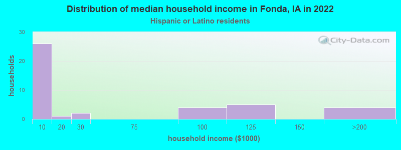 Distribution of median household income in Fonda, IA in 2022