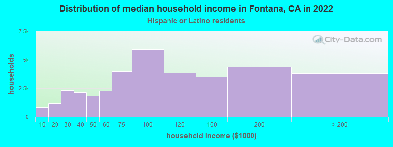 Distribution of median household income in Fontana, CA in 2022