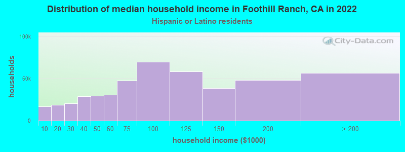 Distribution of median household income in Foothill Ranch, CA in 2022