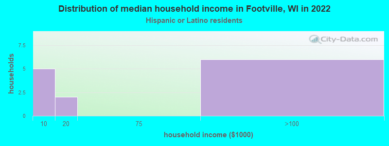 Distribution of median household income in Footville, WI in 2022