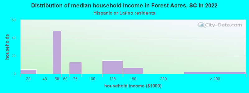 Distribution of median household income in Forest Acres, SC in 2022