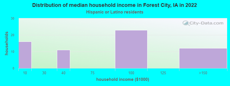 Distribution of median household income in Forest City, IA in 2022