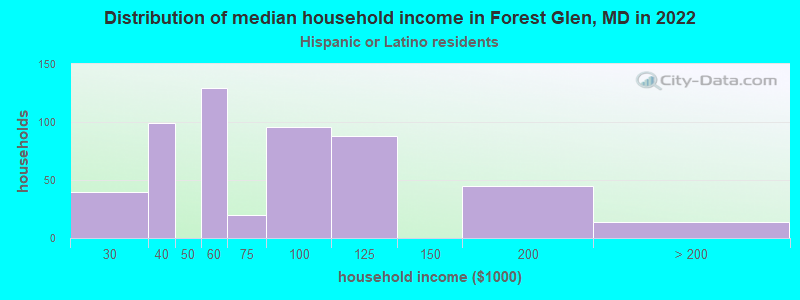 Distribution of median household income in Forest Glen, MD in 2022