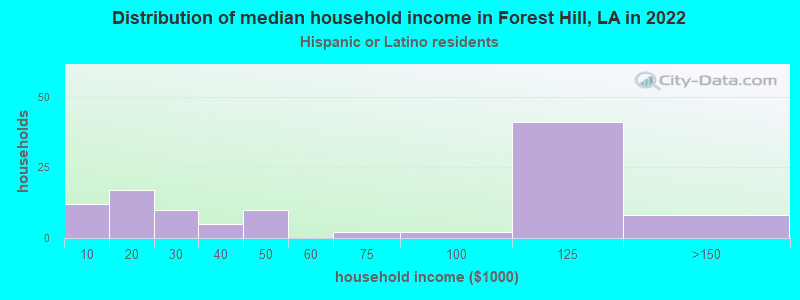 Distribution of median household income in Forest Hill, LA in 2022
