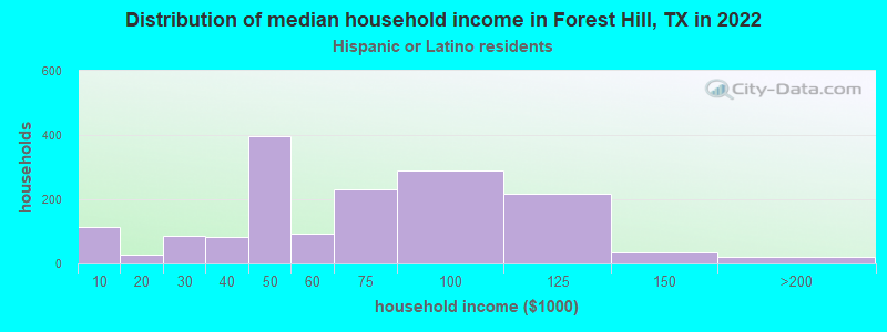 Distribution of median household income in Forest Hill, TX in 2022