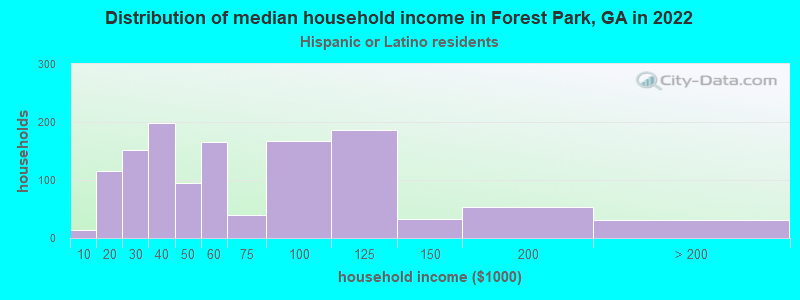 Distribution of median household income in Forest Park, GA in 2022