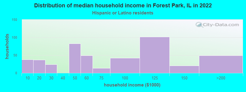 Distribution of median household income in Forest Park, IL in 2022