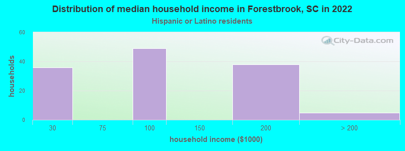 Distribution of median household income in Forestbrook, SC in 2022